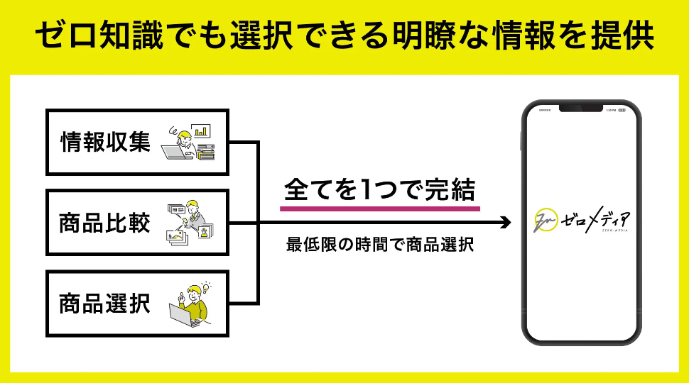 ゼロメディアのサービスプラン